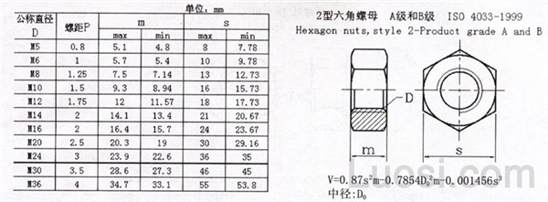 ISO 4033-1999 六角螺母