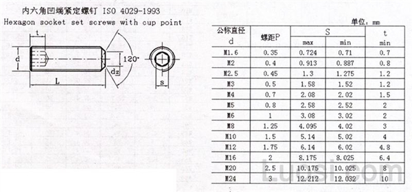 ISO 4029-2003 内六角止付螺丝-圆端止动