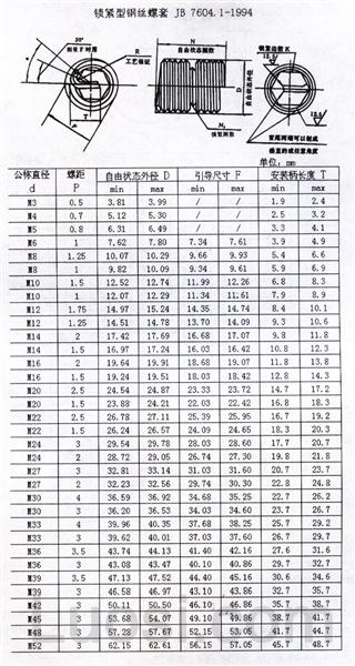 JB /T 7604.1-1994 锁紧型钢丝螺套