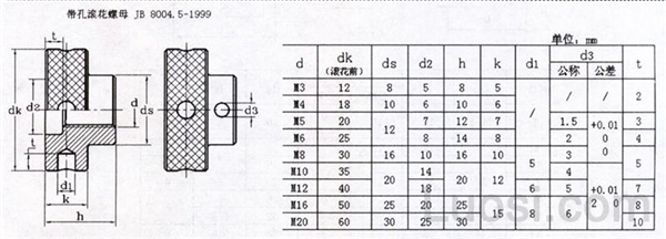 JB /T 8004.5-1999 带孔滚花螺母