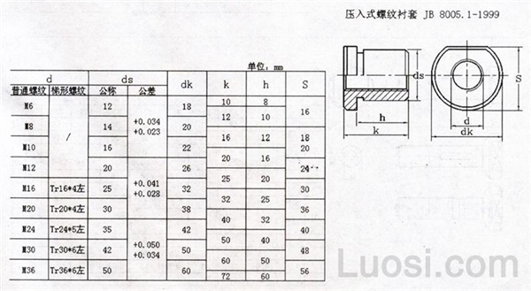 JB /T 8005.1-1999 压入式螺纹衬套