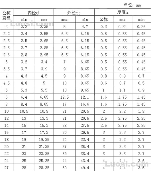 JIS B 1256-1978 小垫圈（78年标准）