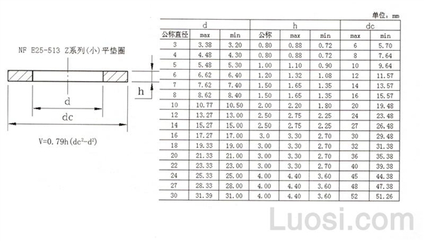 NF 25-513 Z系列（小）平垫圈