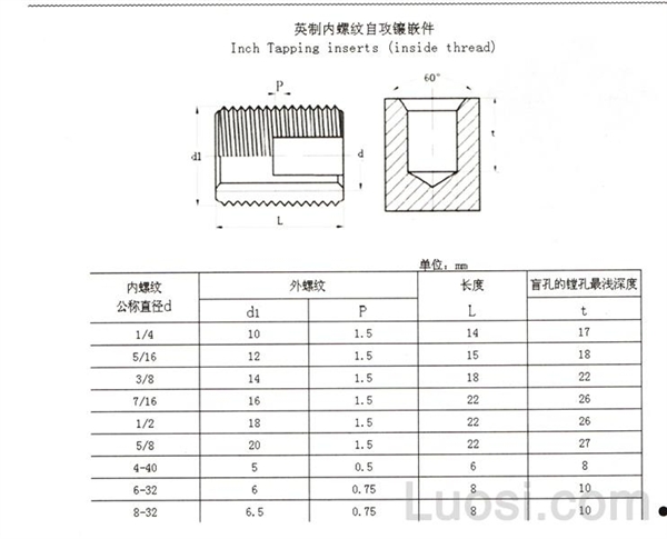 Internal inch thread tapping inserts 英制内螺纹自攻镶嵌件 英制内螺纹自攻镶嵌件