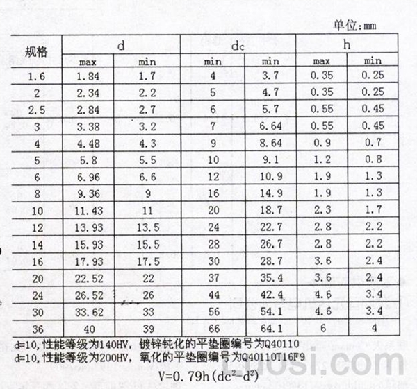 Q 401 平垫圈