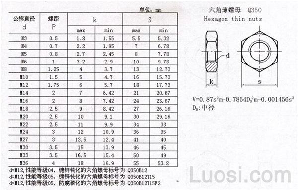 Q 350 六角薄螺母