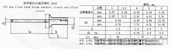 Q 443 沉头抽芯铆钉