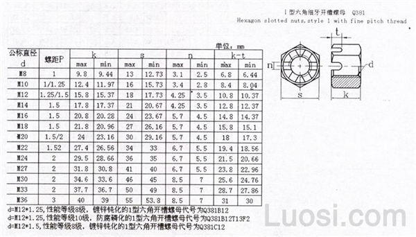 Q 381B Ⅰ型六角细牙开槽螺母