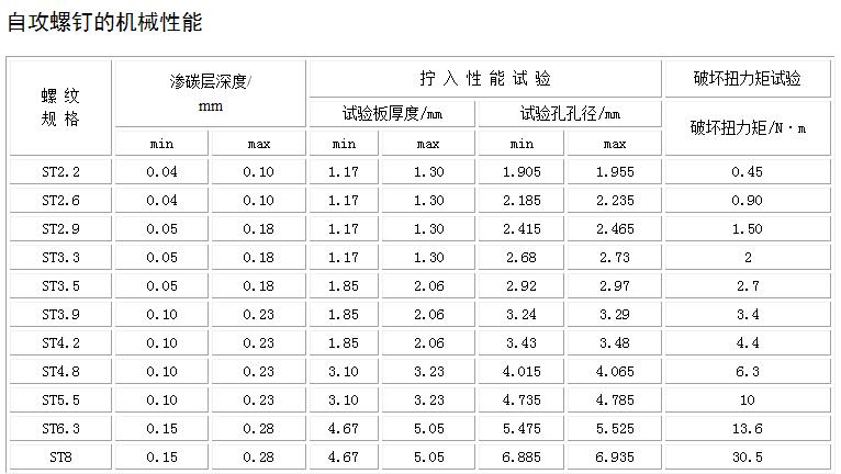 自攻釘的牙紋角度對使用有什麼影響?