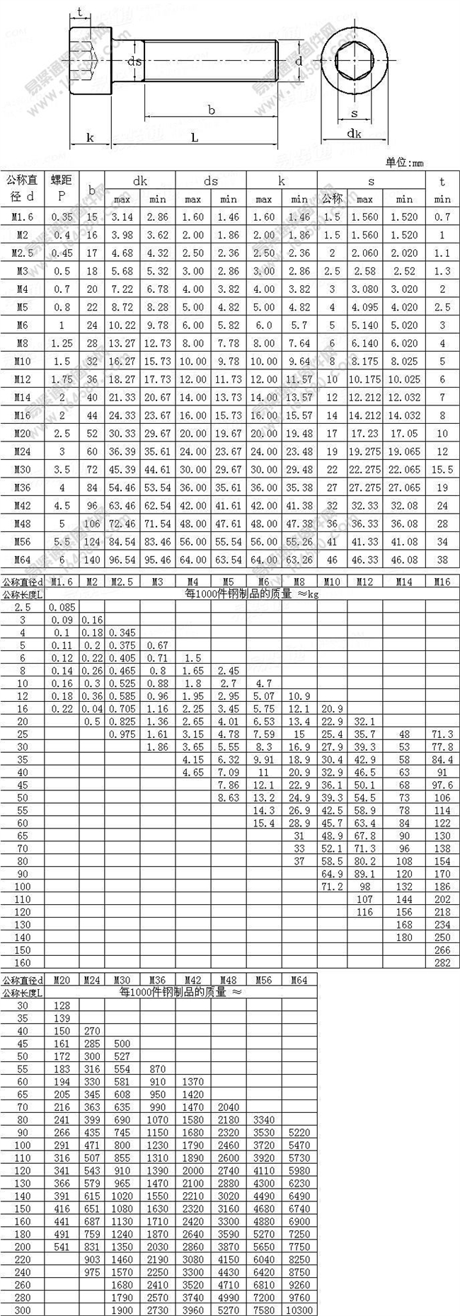 供應內六角圓柱頭機牙螺絲 gb70.1hm